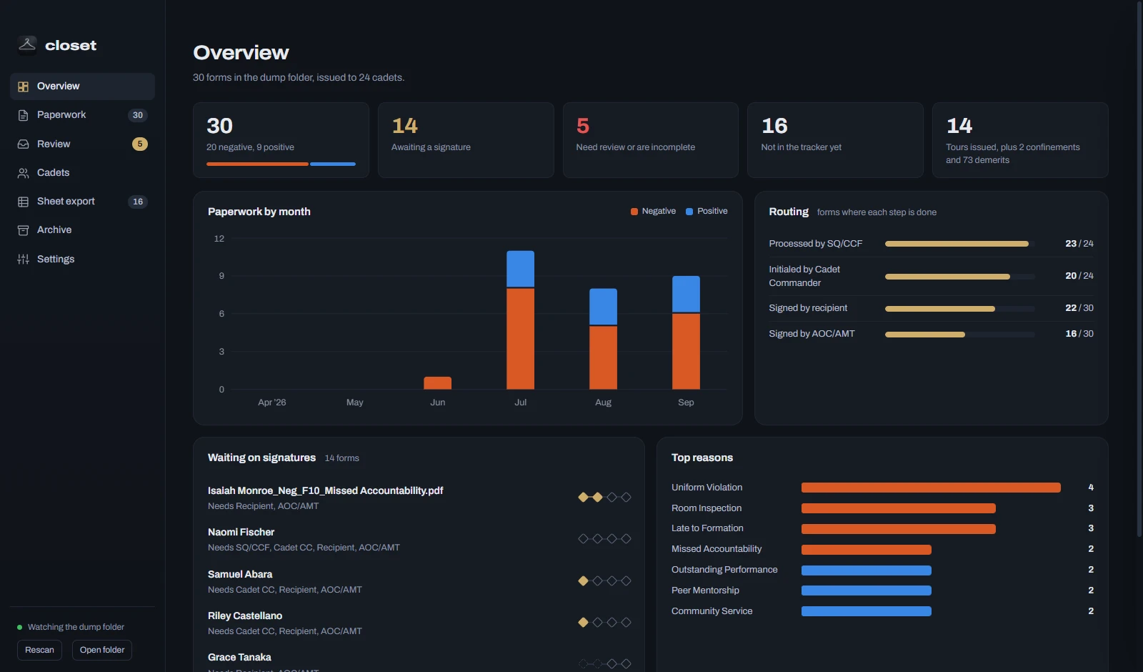 closet's overview: 30 forms, 14 awaiting a signature, a chart of paperwork by month, how many forms have cleared each routing step, and who is waiting on what